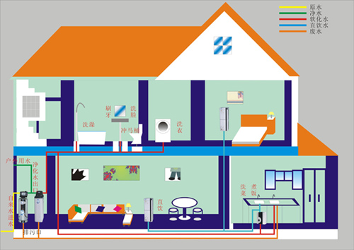 别墅全屋水处理解决方案